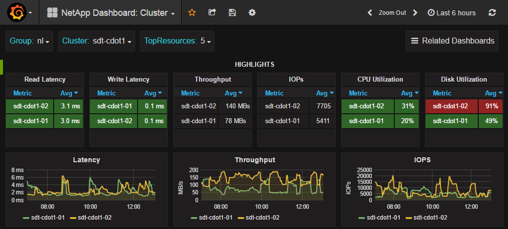 Cluster view