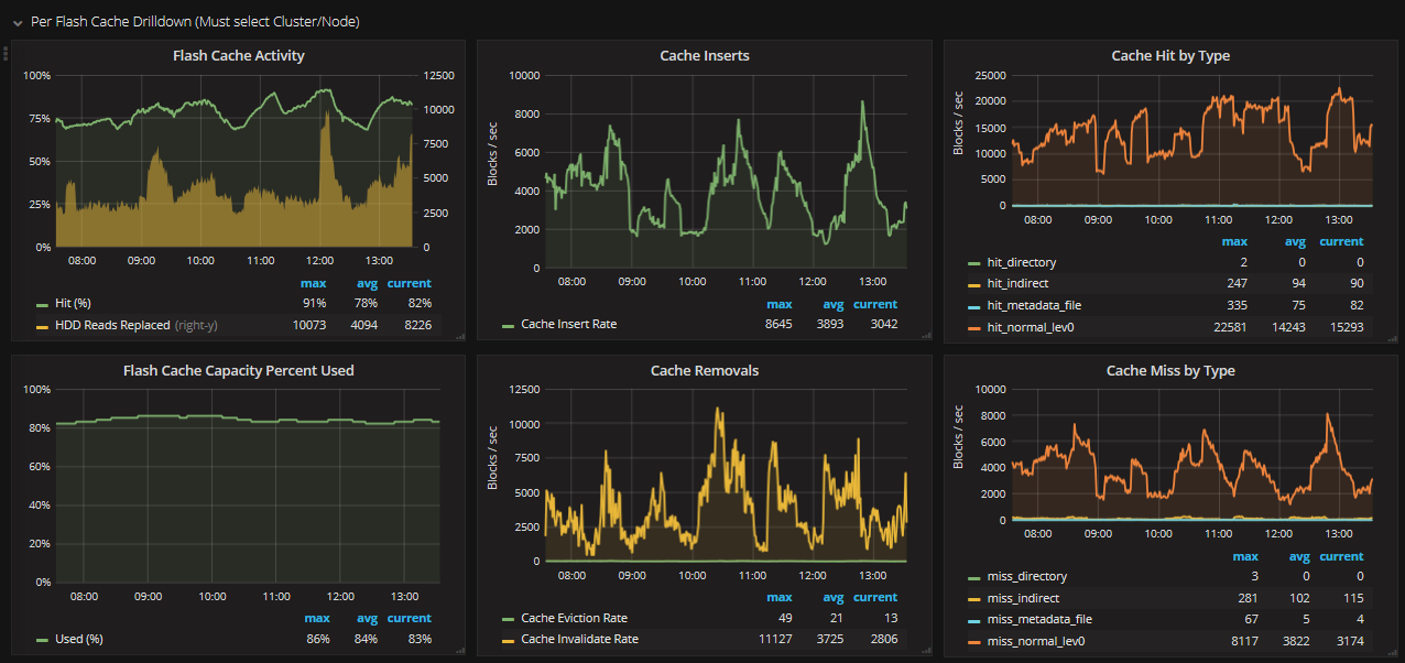 FlashCache statistics
