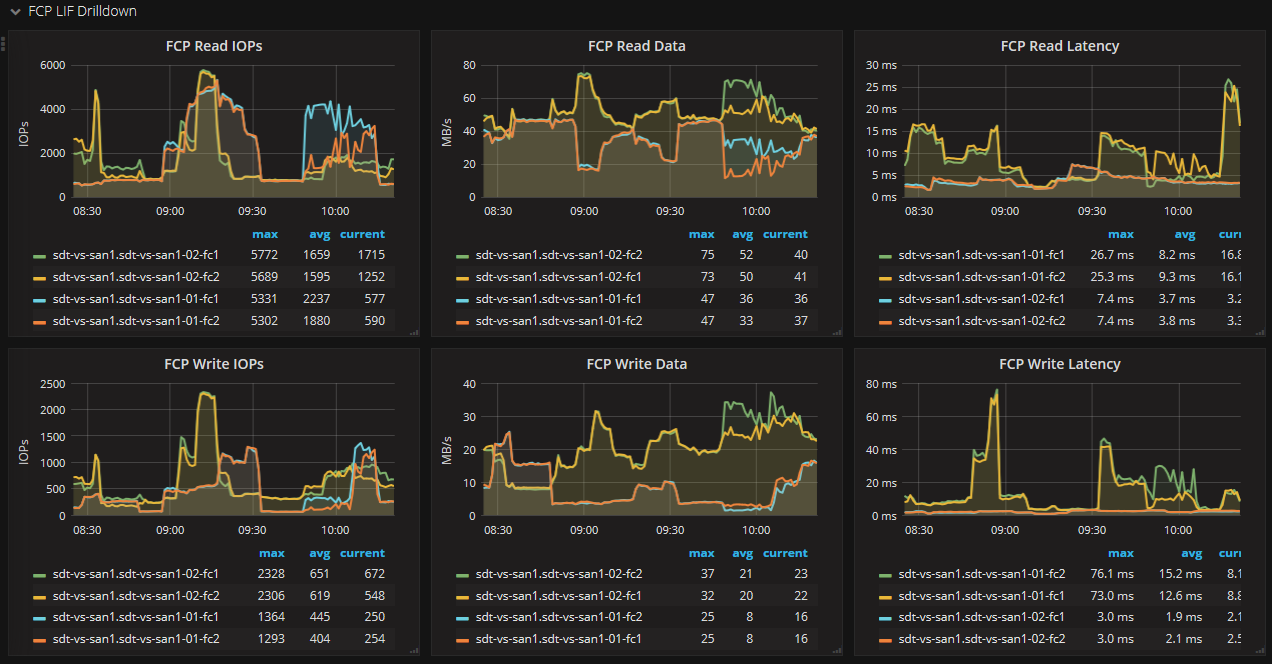 FCP Statistics